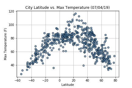 Max Temperature Graph