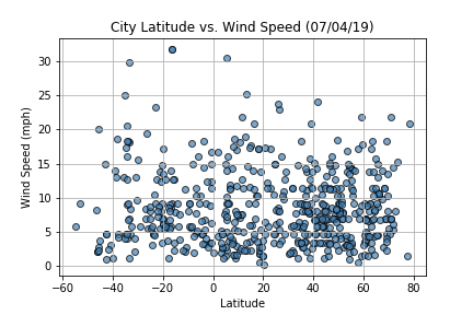 Wind Speed Graph
